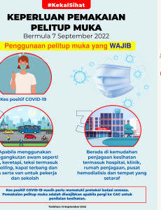 Keperluan Pemakaian Pelitup Muka